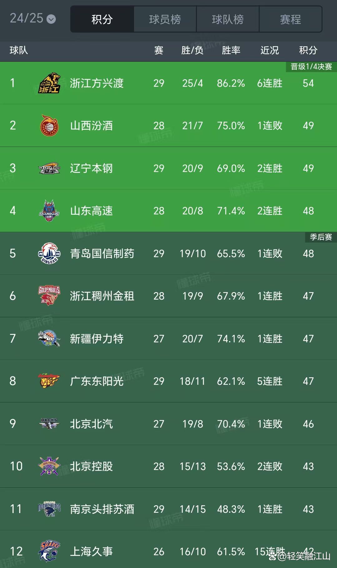 广东主场大胜山西，领先晋级决赛阶段