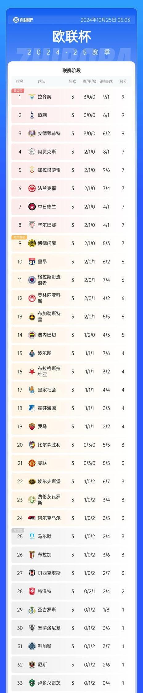 关于曼联连续击败对手，稳坐积分榜第二的信息