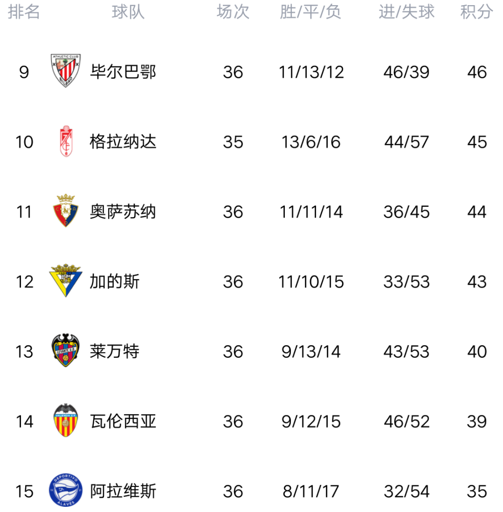 皇家社会客场击败对手，积分榜上升