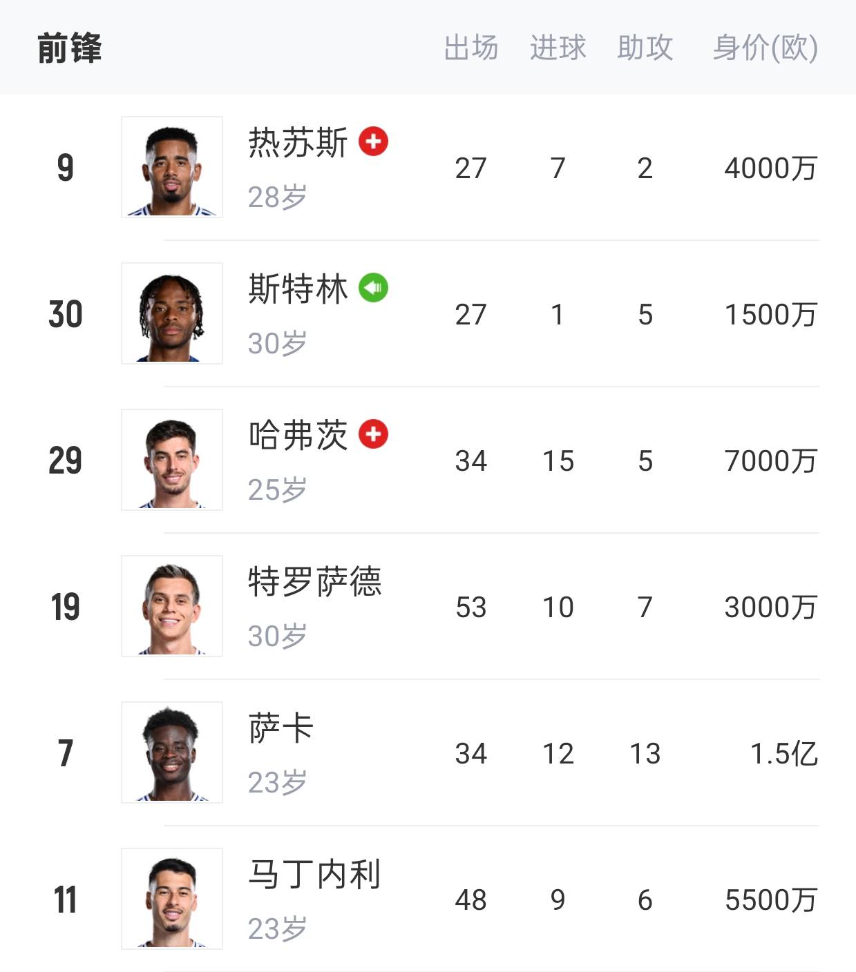 阿森纳客场大胜，战绩明显好转重振信心