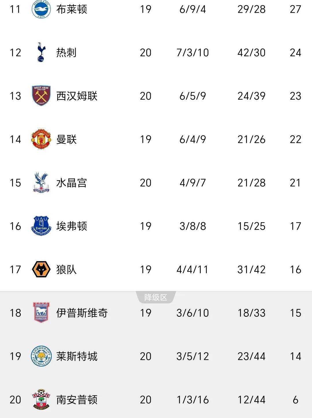 曼联客场大胜热刺，继续领先榜首